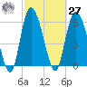 Tide chart for Rockdedundy River (Daymark 185), Georgia on 2021/02/27