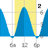 Tide chart for Rockdedundy River (Daymark 185), Georgia on 2021/02/2