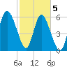 Tide chart for Rockdedundy River (Daymark 185), Georgia on 2021/02/5