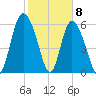 Tide chart for Rockdedundy River (Daymark 185), Georgia on 2021/02/8