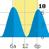 Tide chart for Rockdedundy River (Daymark 185), Georgia on 2021/03/10
