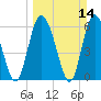 Tide chart for Rockdedundy River (Daymark 185), Georgia on 2021/03/14