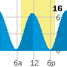 Tide chart for Rockdedundy River (Daymark 185), Georgia on 2021/03/16