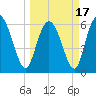 Tide chart for Rockdedundy River (Daymark 185), Georgia on 2021/03/17