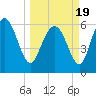 Tide chart for Rockdedundy River (Daymark 185), Georgia on 2021/03/19