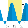 Tide chart for Rockdedundy River (Daymark 185), Georgia on 2021/03/1