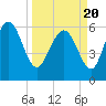 Tide chart for Rockdedundy River (Daymark 185), Georgia on 2021/03/20