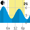 Tide chart for Rockdedundy River (Daymark 185), Georgia on 2021/03/21