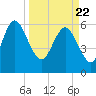 Tide chart for Rockdedundy River (Daymark 185), Georgia on 2021/03/22