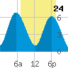 Tide chart for Rockdedundy River (Daymark 185), Georgia on 2021/03/24