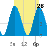 Tide chart for Rockdedundy River (Daymark 185), Georgia on 2021/03/26