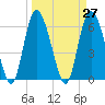 Tide chart for Rockdedundy River (Daymark 185), Georgia on 2021/03/27