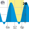 Tide chart for Rockdedundy River (Daymark 185), Georgia on 2021/03/28