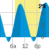Tide chart for Rockdedundy River (Daymark 185), Georgia on 2021/03/29