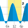 Tide chart for Rockdedundy River (Daymark 185), Georgia on 2021/03/2