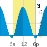 Tide chart for Rockdedundy River (Daymark 185), Georgia on 2021/03/3