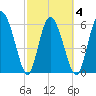 Tide chart for Rockdedundy River (Daymark 185), Georgia on 2021/03/4