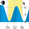 Tide chart for Rockdedundy River (Daymark 185), Georgia on 2021/03/5