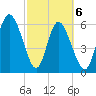Tide chart for Rockdedundy River (Daymark 185), Georgia on 2021/03/6