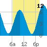Tide chart for Rockdedundy River (Daymark 185), Georgia on 2021/05/12