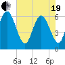 Tide chart for Rockdedundy River (Daymark 185), Georgia on 2021/05/19