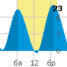 Tide chart for Rockdedundy River (Daymark 185), Georgia on 2021/05/23