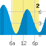 Tide chart for Rockdedundy River (Daymark 185), Georgia on 2021/05/2