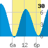 Tide chart for Rockdedundy River (Daymark 185), Georgia on 2021/05/30