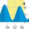 Tide chart for Rockdedundy River (Daymark 185), Georgia on 2021/05/4