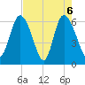 Tide chart for Rockdedundy River (Daymark 185), Georgia on 2021/05/6