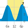 Tide chart for Rockdedundy River (Daymark 185), Georgia on 2021/05/7