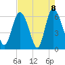 Tide chart for Rockdedundy River (Daymark 185), Georgia on 2021/05/8