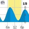 Tide chart for Rockdedundy River (Daymark 185), Georgia on 2021/11/19