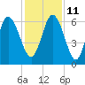 Tide chart for Rockdedundy River (Daymark 185), Georgia on 2021/12/11