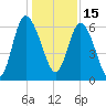 Tide chart for Rockdedundy River (Daymark 185), Georgia on 2021/12/15