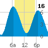Tide chart for Rockdedundy River (Daymark 185), Georgia on 2021/12/16