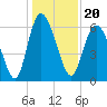 Tide chart for Rockdedundy River (Daymark 185), Georgia on 2021/12/20