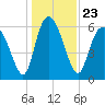 Tide chart for Rockdedundy River (Daymark 185), Georgia on 2021/12/23