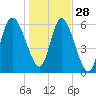 Tide chart for Rockdedundy River (Daymark 185), Georgia on 2021/12/28