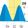 Tide chart for Rockdedundy River (Daymark 185), Georgia on 2021/12/29