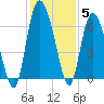 Tide chart for Rockdedundy River (Daymark 185), Georgia on 2021/12/5