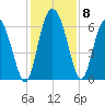 Tide chart for Rockdedundy River (Daymark 185), Georgia on 2021/12/8