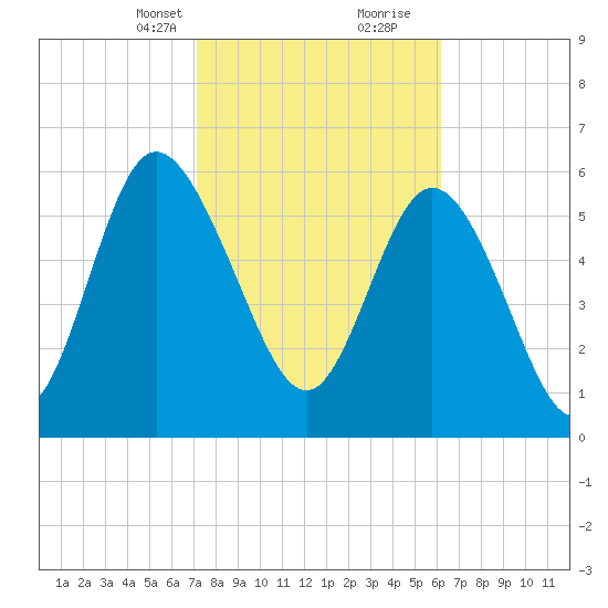Tide Chart for 2022/02/12