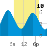 Tide chart for Rockdedundy River (Daymark 185), Georgia on 2022/04/10