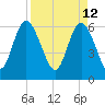Tide chart for Rockdedundy River (Daymark 185), Georgia on 2022/04/12