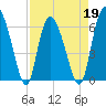 Tide chart for Rockdedundy River (Daymark 185), Georgia on 2022/04/19