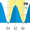 Tide chart for Rockdedundy River (Daymark 185), Georgia on 2022/04/20