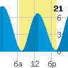 Tide chart for Rockdedundy River (Daymark 185), Georgia on 2022/04/21