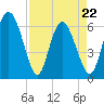 Tide chart for Rockdedundy River (Daymark 185), Georgia on 2022/04/22