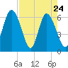 Tide chart for Rockdedundy River (Daymark 185), Georgia on 2022/04/24